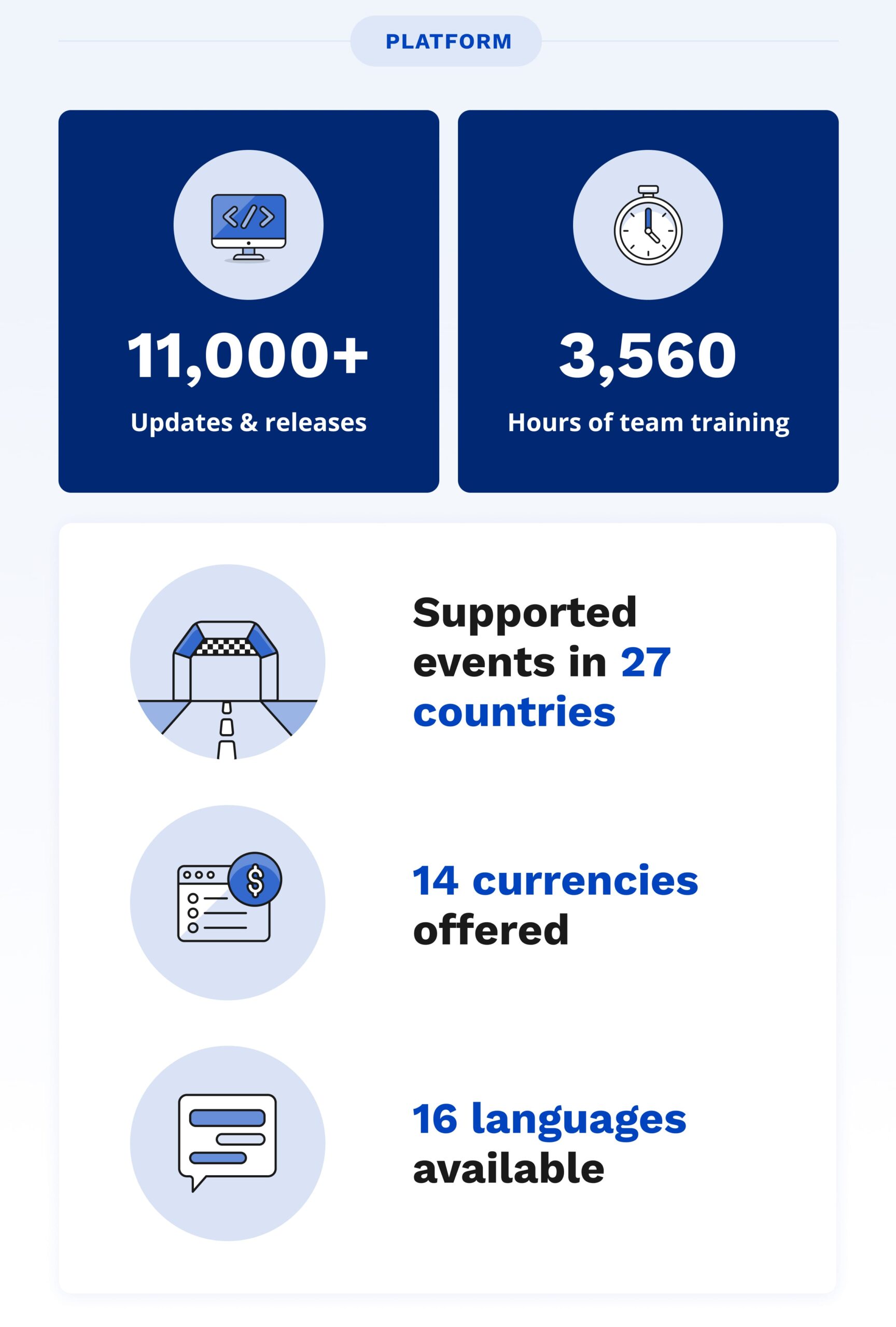 Platform - 11,000+ updates and releases. 3,560 hours of team training. Supported events in 27 countries. 14 currencies offered. 16 languages available.